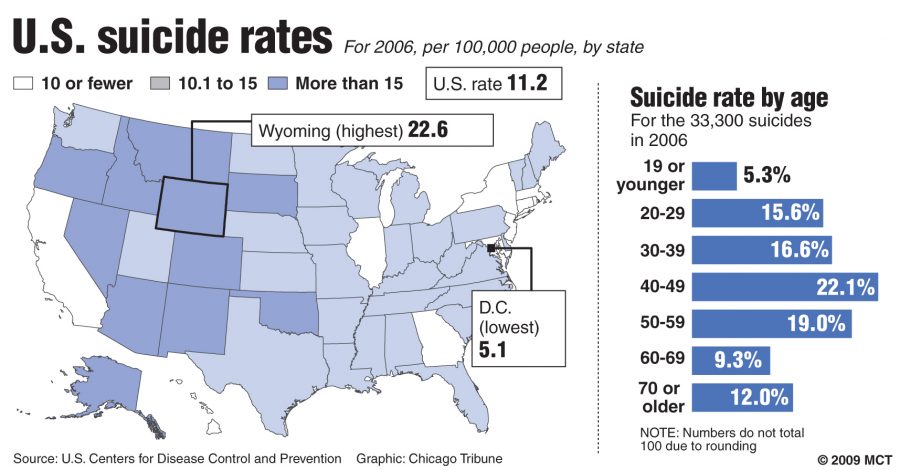 Youth, young adult suicide rate rises