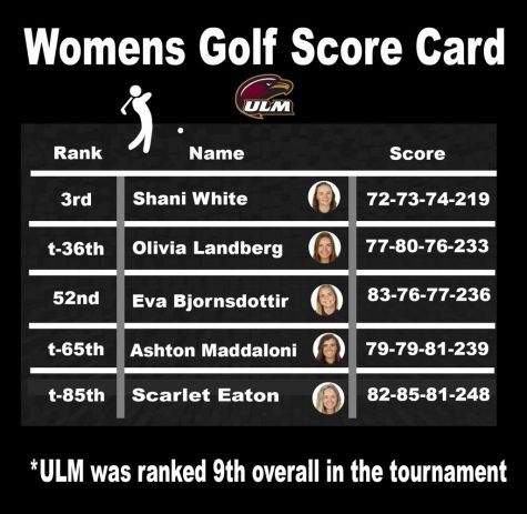 Women’s Golf finishes top 10 in tournament