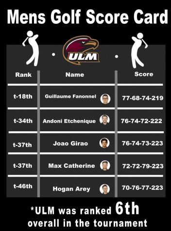 Golf: Men finish in 6th place