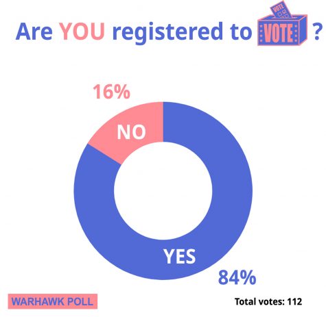 Voter registration on the rise among college students