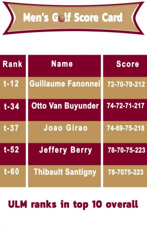 Mens Golf finishes in top 10