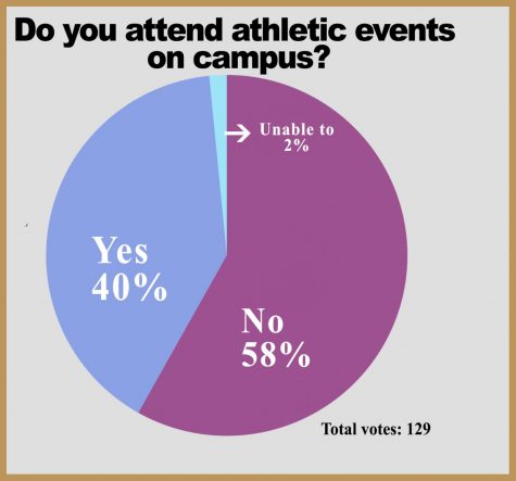 Students deny athletics on fee vote