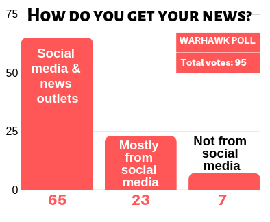 Stop getting news only from social media