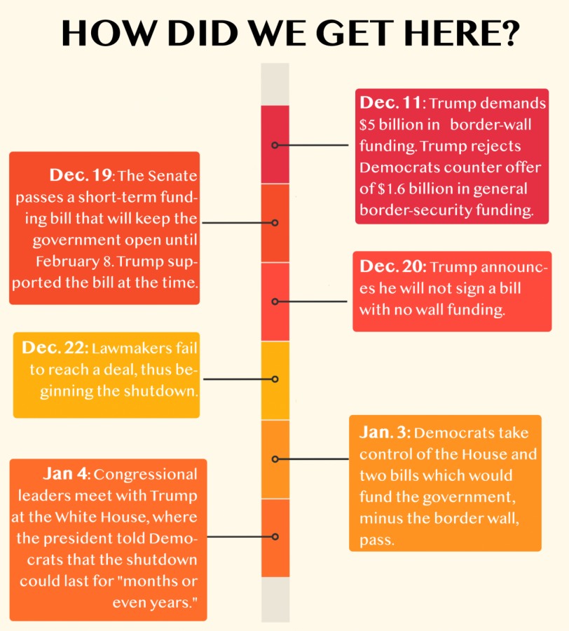 Government shutdown continues