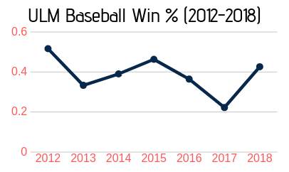 ULM Baseball 2012-2018 (1)