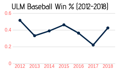 Baseball swings for fences