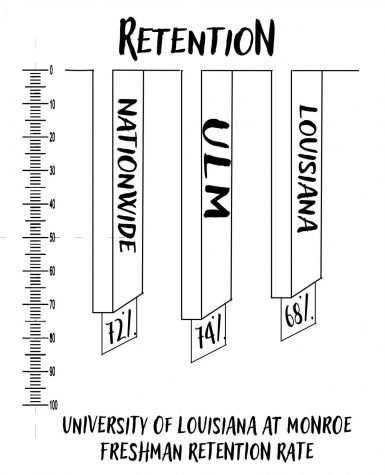 Retention rate rising due to campus programs
