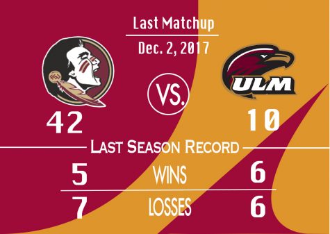 Game preview: Football travels to Florida State