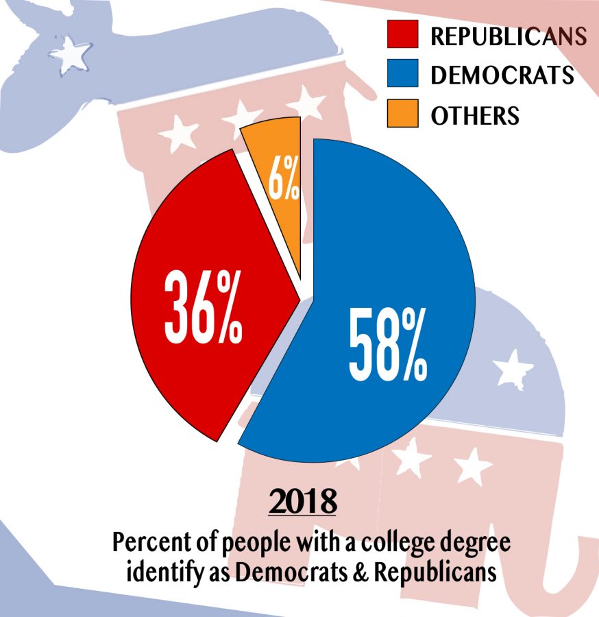 College Republicans group lack leadership, disband