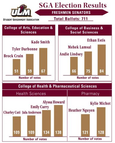 New freshman senators announced by SGA