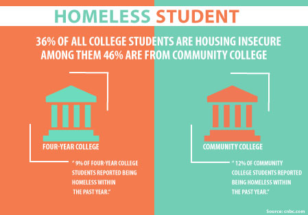 Colleges must help homeless students