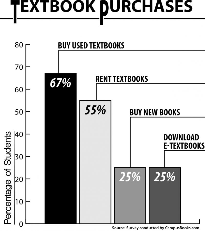 College bookstores face online competition