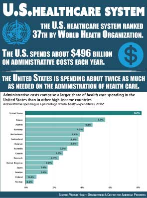 Healthcare system: hurting more than helping