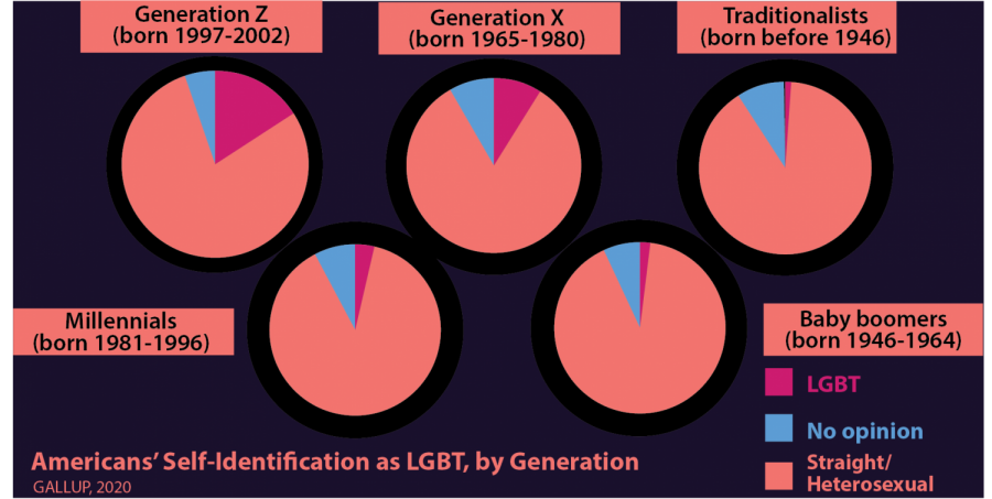 Survey+shows+5.6%25+of+people+identify+as+LGBT