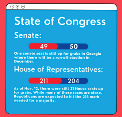 Congress sees shift of power after midterms