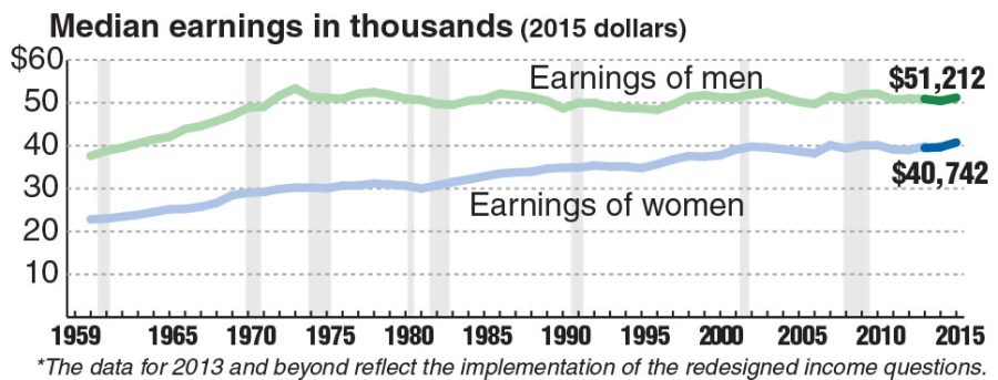 Chart+showing+female+to+male+earnings+from+full-time%2C+year-round+workers.+TNS+2016