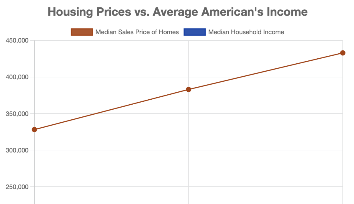 Housing crisis stems from inflation, zoning laws