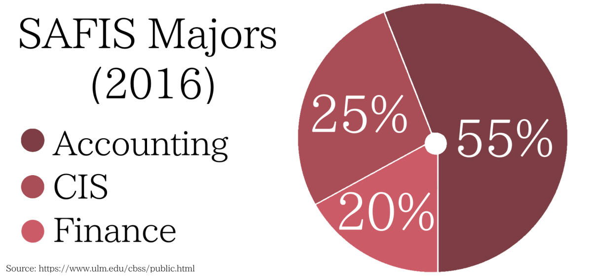 SAFIS: The School of Accounting, Financial and Information Services makes up a large percentage of the College of Business and Social Sciences.